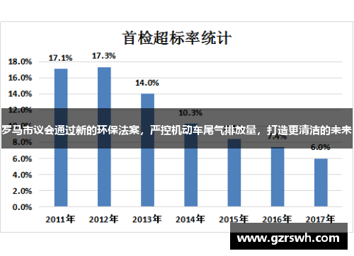 罗马市议会通过新的环保法案，严控机动车尾气排放量，打造更清洁的未来